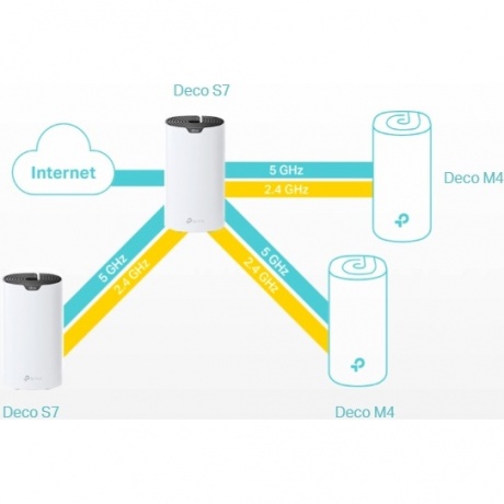 Wi-Fi MESH система TP-Link Deco S7(3-pack) - фото 8