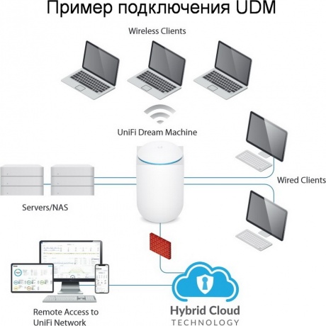 Точка доступа Ubiquiti UniFi Dream Machine (UDM) - фото 6